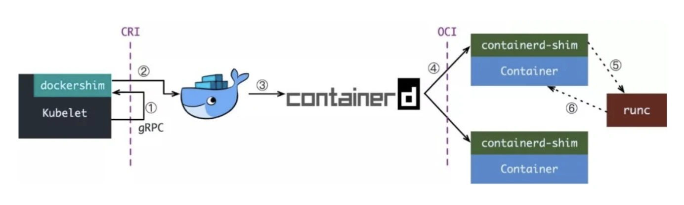 Containerd and Docker relationship