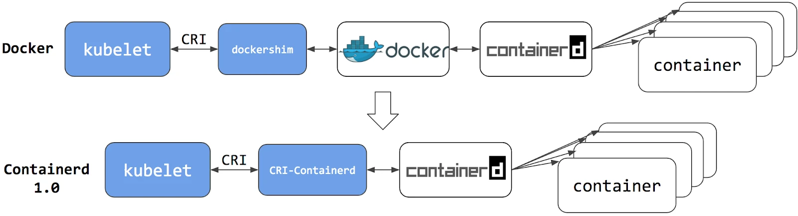 Container lifecycle management