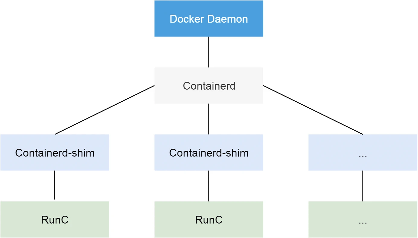 Container runtime architecture overview